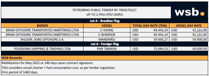 PSV tender - 7004270127