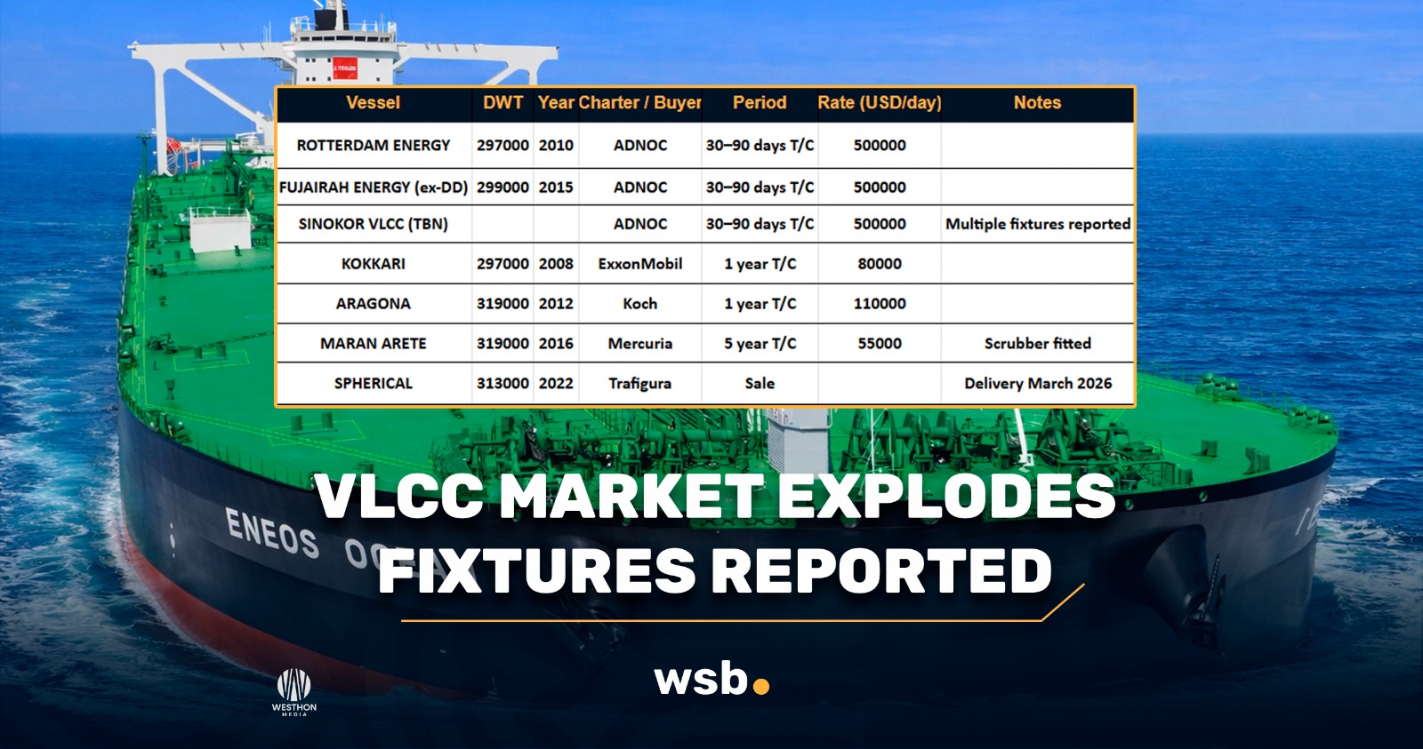 VLCC market surges — fixtures reported at US$500,000/day